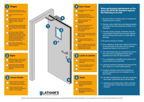 fire doors inspection, testing and maintenance